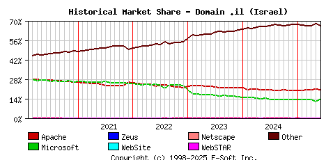 June 1st, 2025 Historical Market Share Graph