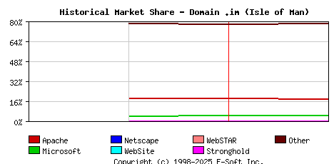 February 1st, 2022 Historical Market Share Graph