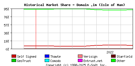 September 1st 2022 Historical Market Share Graph