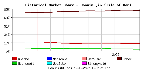 September 1st, 2022 Historical Market Share Graph