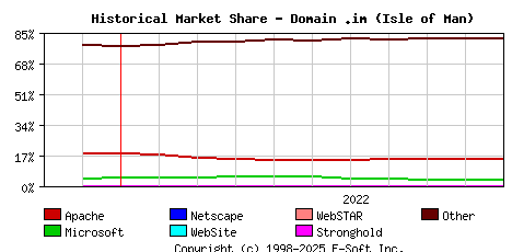 November 1st, 2022 Historical Market Share Graph