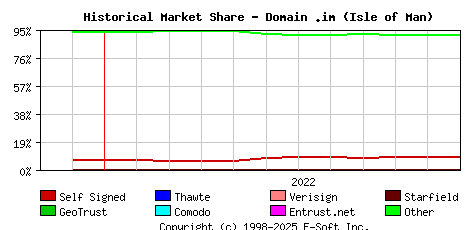 December 1st 2022 Historical Market Share Graph