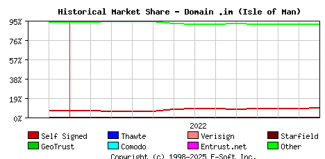 January 1st 2023 Historical Market Share Graph