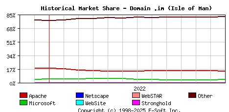 January 1st, 2023 Historical Market Share Graph