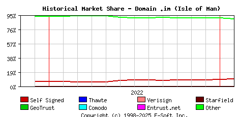 February 1st 2023 Historical Market Share Graph