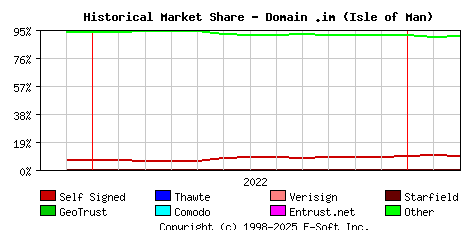 March 1st 2023 Historical Market Share Graph