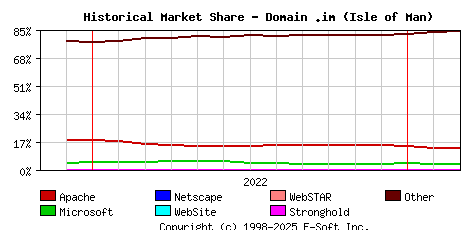 March 1st, 2023 Historical Market Share Graph