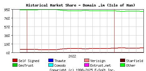 May 1st 2023 Historical Market Share Graph
