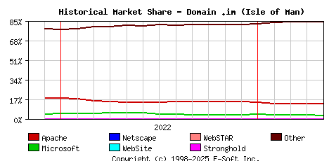 May 1st, 2023 Historical Market Share Graph