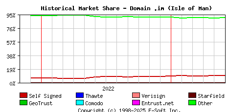 June 1st 2023 Historical Market Share Graph