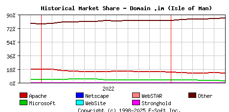 June 1st, 2023 Historical Market Share Graph