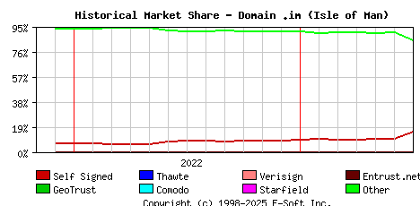 July 1st 2023 Historical Market Share Graph