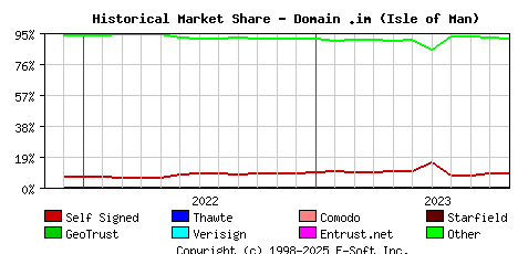 November 1st 2023 Historical Market Share Graph