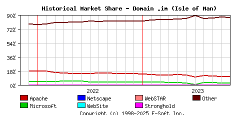 November 1st, 2023 Historical Market Share Graph