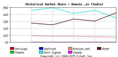 October 1st 2002 Historical Market Share Graph