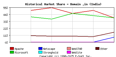 October 1st, 2002 Historical Market Share Graph