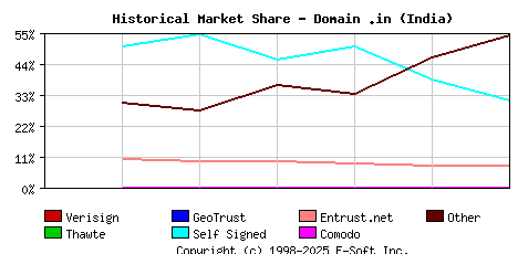 November 1st 2002 Historical Market Share Graph