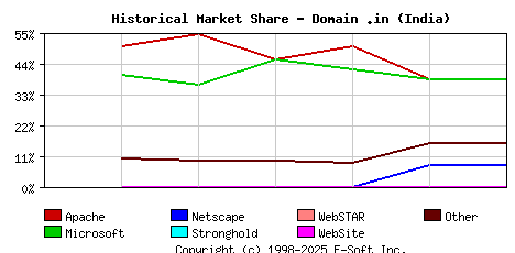 November 1st, 2002 Historical Market Share Graph