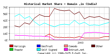 January 1st 2004 Historical Market Share Graph