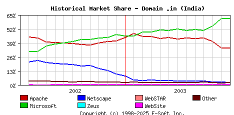 January 1st, 2004 Historical Market Share Graph