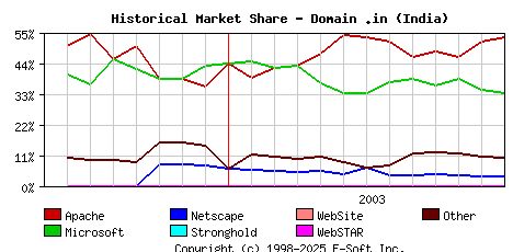 January 1st, 2004 Historical Market Share Graph
