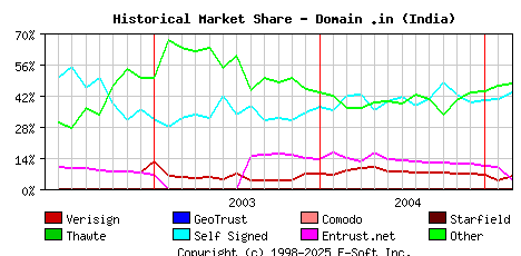 March 1st 2005 Historical Market Share Graph