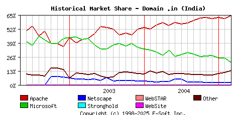 March 1st, 2005 Historical Market Share Graph