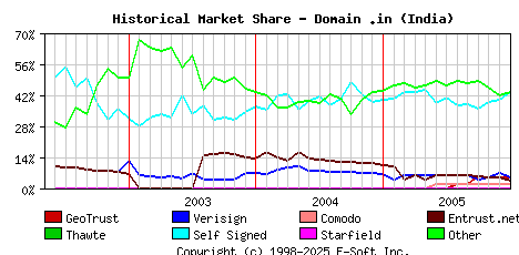 January 1st 2006 Historical Market Share Graph