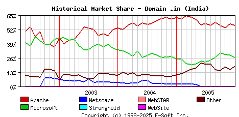 January 1st, 2006 Historical Market Share Graph