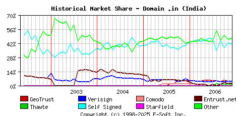 December 1st 2006 Historical Market Share Graph