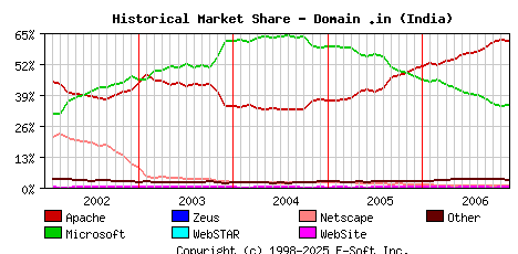 December 1st, 2006 Historical Market Share Graph