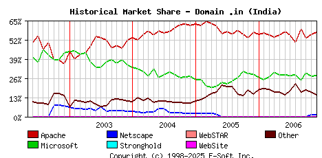 December 1st, 2006 Historical Market Share Graph