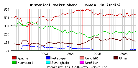 January 1st, 2007 Historical Market Share Graph
