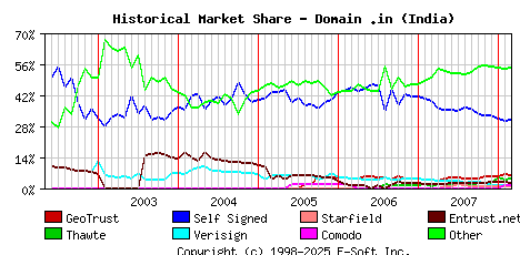 March 1st 2008 Historical Market Share Graph