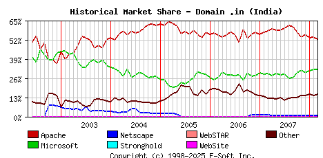 March 1st, 2008 Historical Market Share Graph