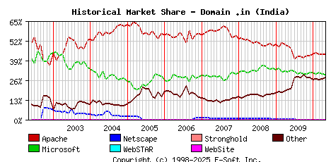May 1st, 2010 Historical Market Share Graph