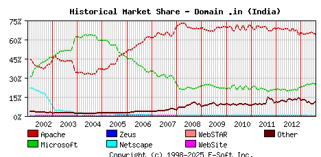 August 1st, 2013 Historical Market Share Graph