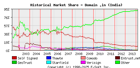March 1st 2014 Historical Market Share Graph