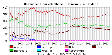 March 1st, 2014 Historical Market Share Graph