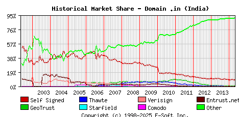 May 1st 2014 Historical Market Share Graph