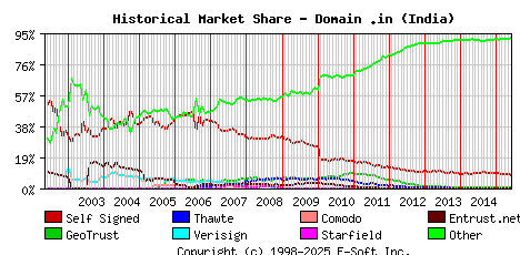 June 1st 2015 Historical Market Share Graph