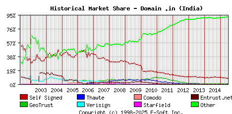 July 1st 2015 Historical Market Share Graph