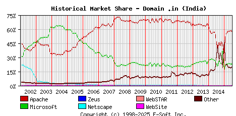 July 1st, 2015 Historical Market Share Graph