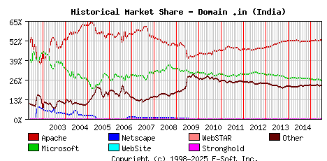July 1st, 2015 Historical Market Share Graph