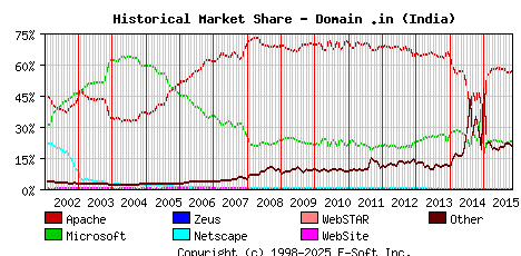 November 1st, 2015 Historical Market Share Graph