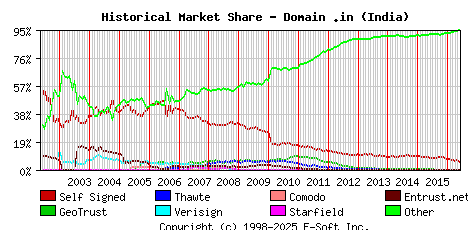 June 1st 2016 Historical Market Share Graph