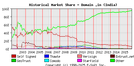 July 1st 2016 Historical Market Share Graph