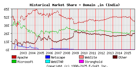 July 1st, 2016 Historical Market Share Graph