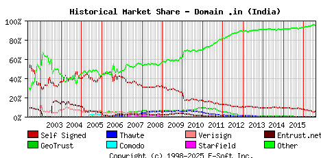 August 1st 2016 Historical Market Share Graph