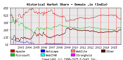 August 1st, 2016 Historical Market Share Graph